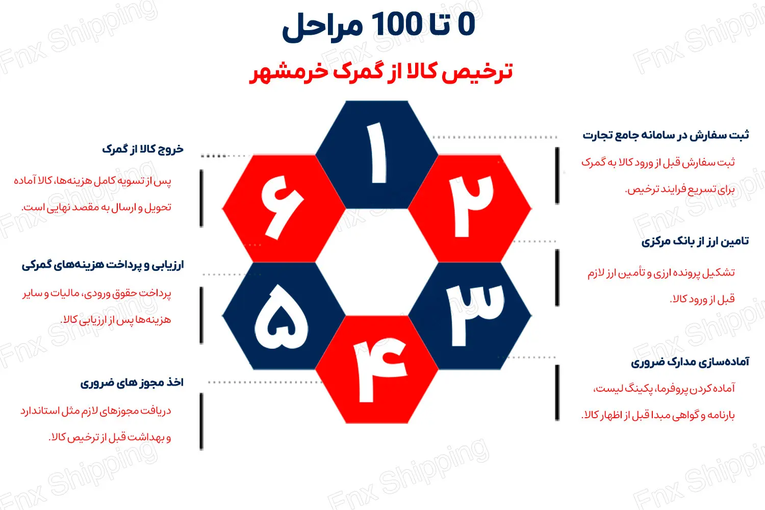 اینفوگرافیکی از مراحل ترخیص کالا از گمرک خرمشهر