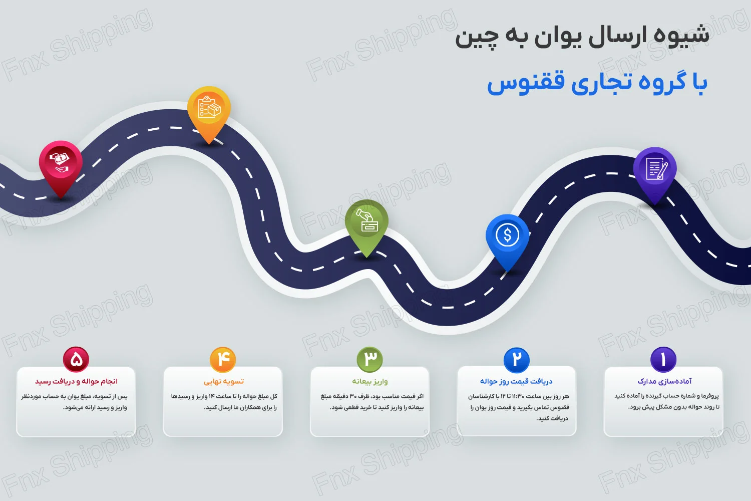 اینفوگرافیکی از مراحل ارسال یوان به چین با گروه تجاری ققنوس