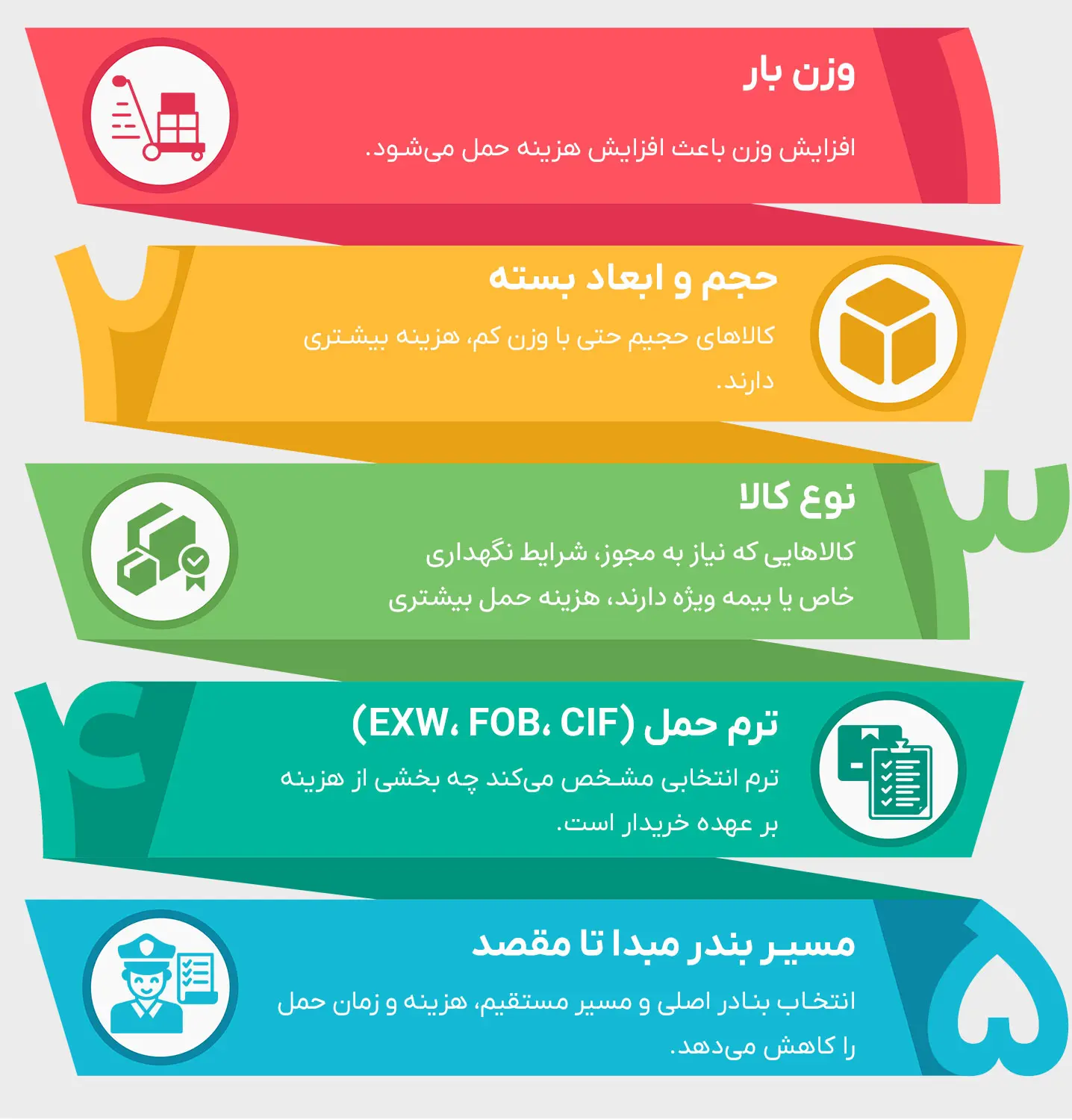 اینفوگرافیکی از هزینه حمل دریایی از چین به ایران