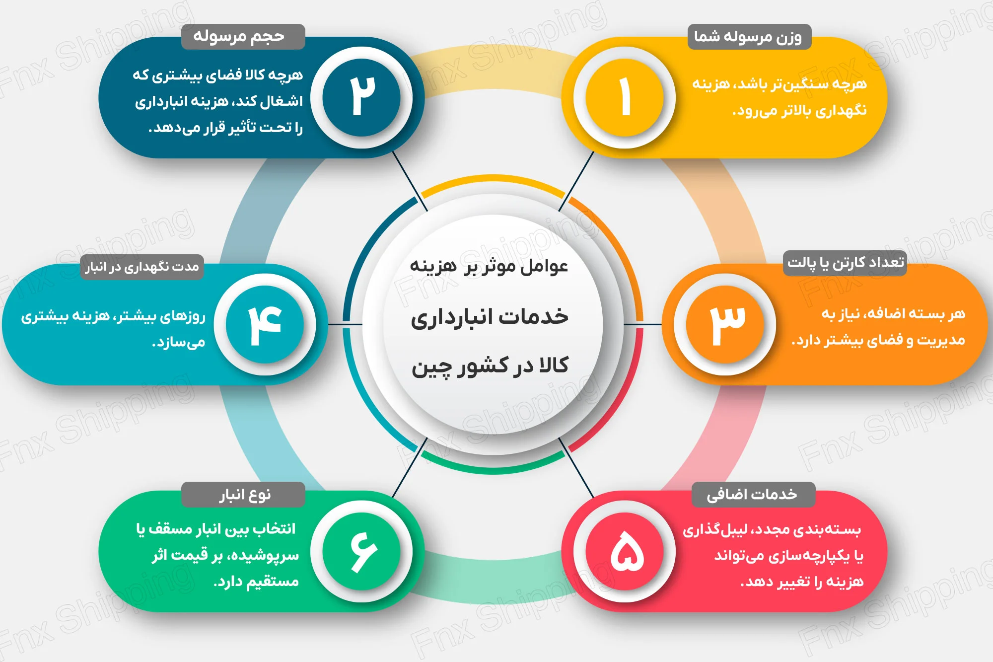 اینفوگرافیکی عوامل موثر بر هزینه خدمات انبارداری کالا در کشور چین