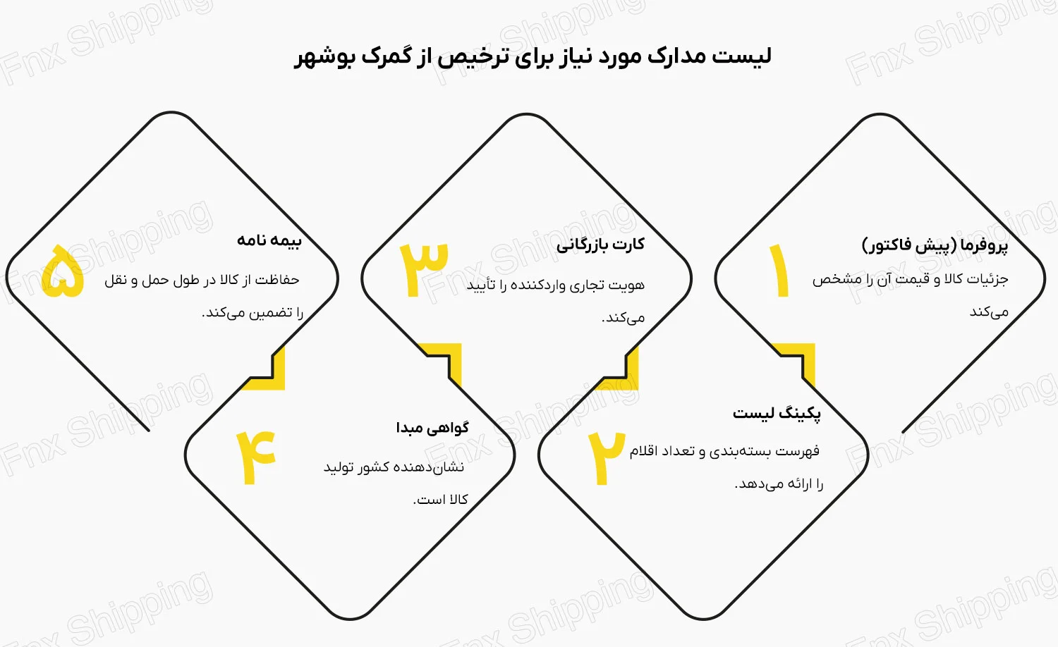 اینفوگرافیکی از مدارک مورد نیاز برای ترخیص از گمرک بوشهر