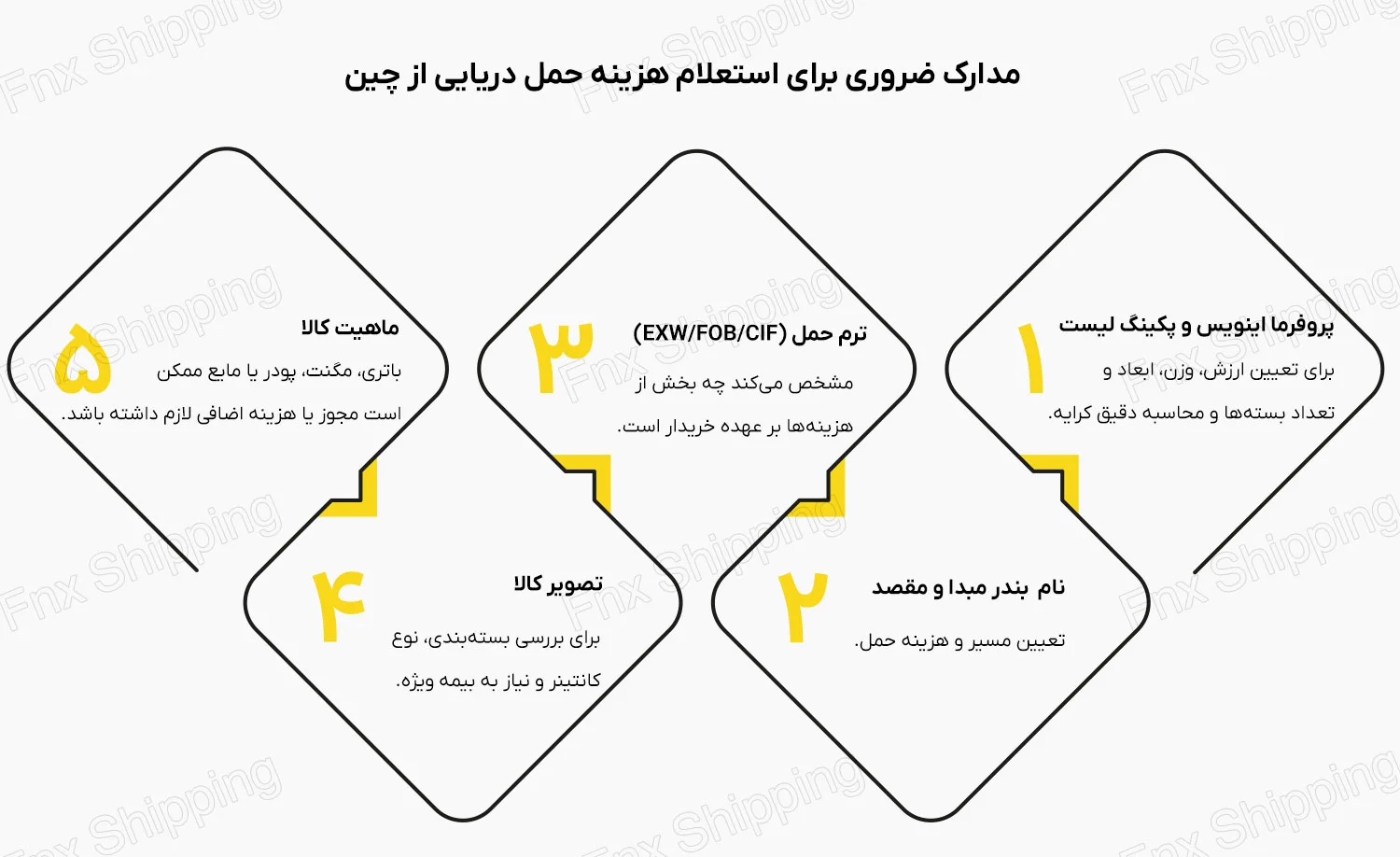 اینفوگرافیکی از مدارک ضروری برای استعلام هزینه حمل دریایی از چین