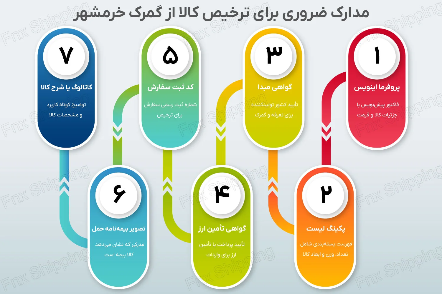 اینفوگرافیکی از مدارک ضروری برای ترخیص کالا از گمرک خرمشهر