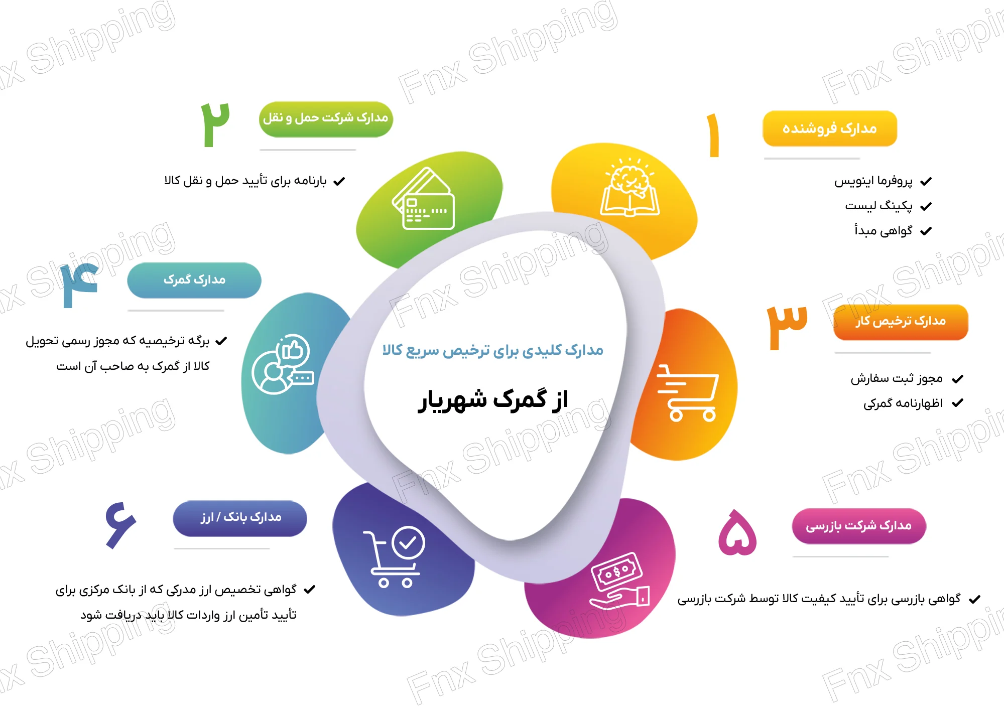 اینفوگرافیکی از مدارک ضروری برای ترخیص کالا از گمرک شهریار