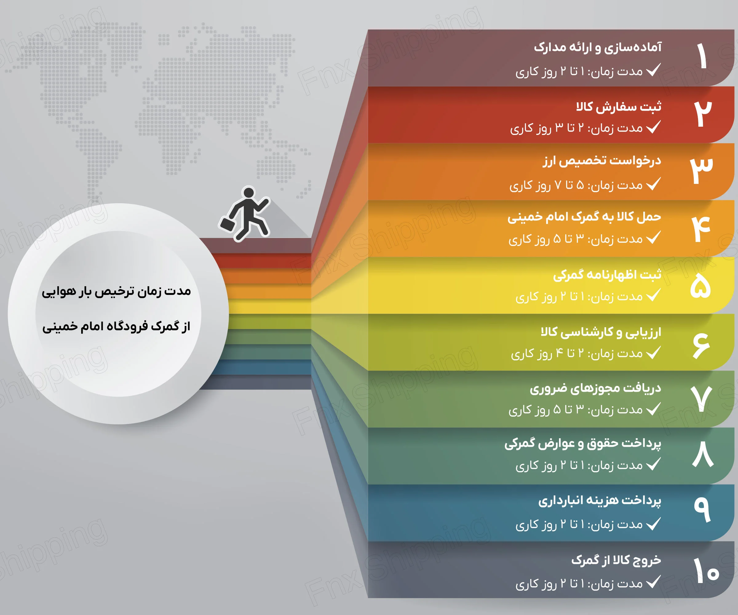 اینفوگرافیکی از مدت زمان ترخیص بار هوایی از گمرک فرودگاه امام خمینی