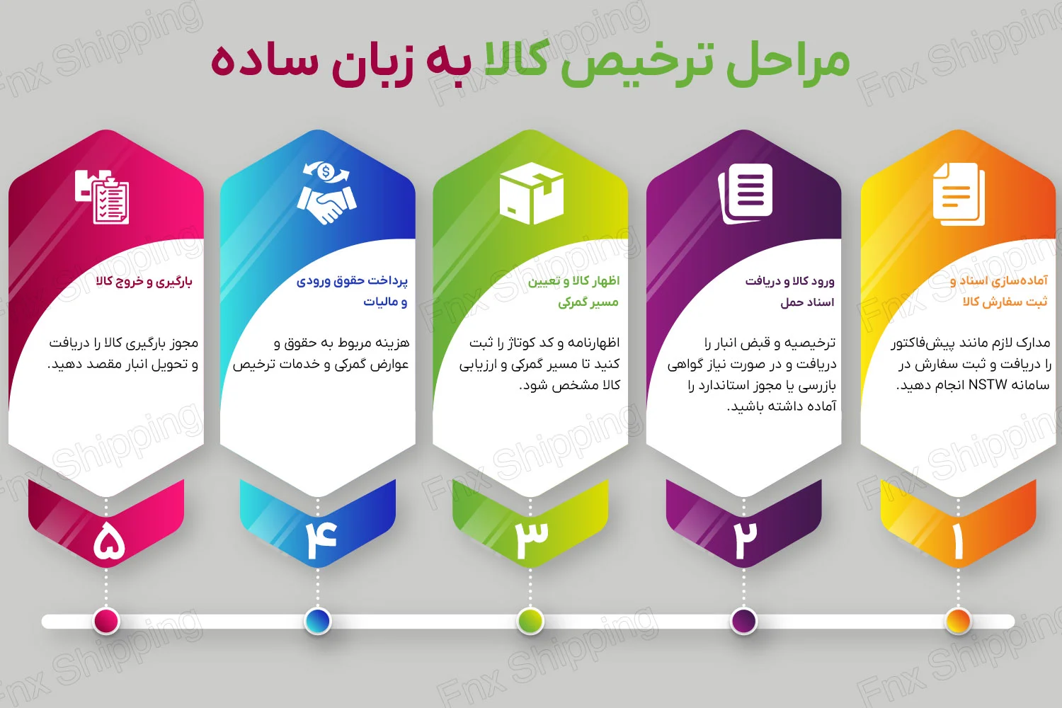 اینفوگرافیکی از مراحل ترخیص کالا از گمرک