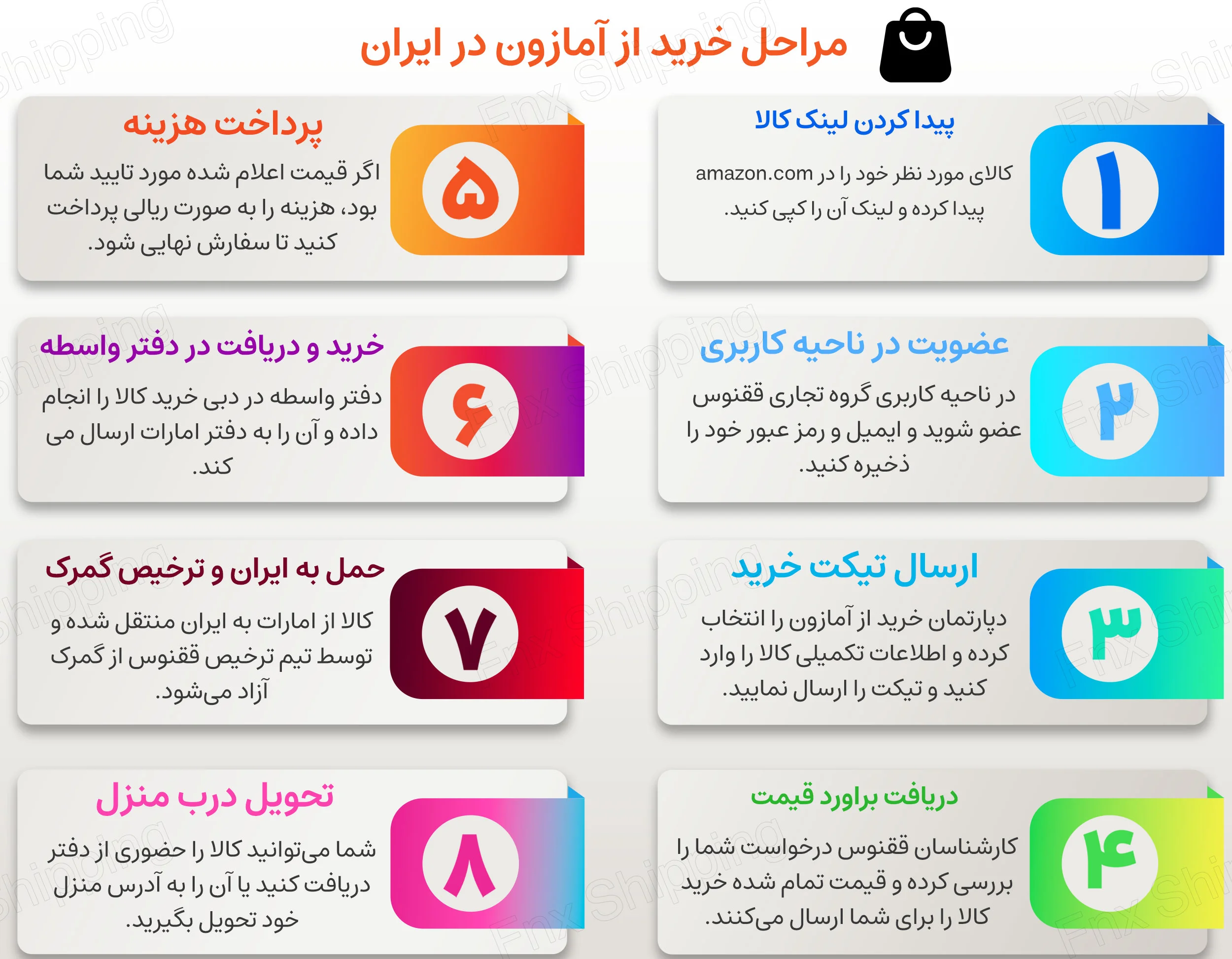 اینفوگرافیکی از مراحل خرید از سایت آمازون در ایران