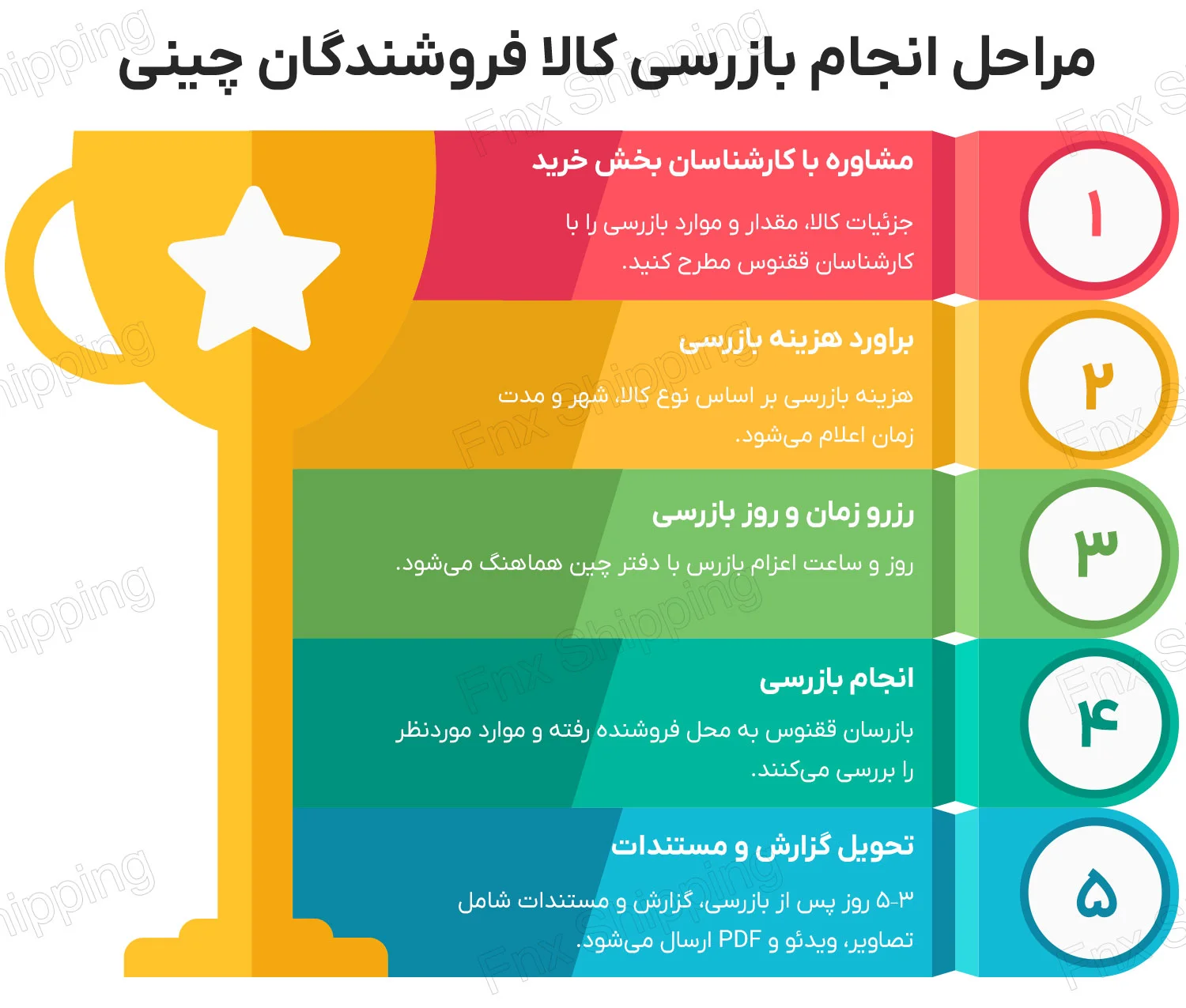 اینفوگرافیکی از مراحل بازرسی کالا فروشندگان چینی توسط گروه تجاری ققنوس