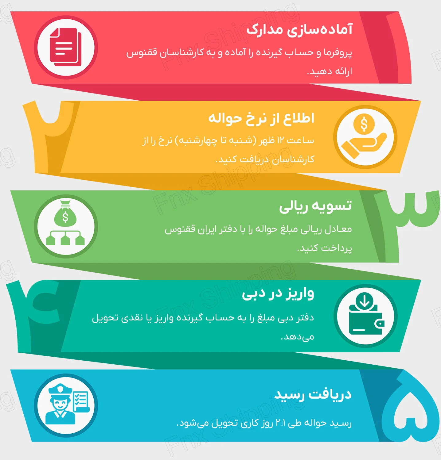 اینفوگرافیکی از مراحل حواله درهم به امارات با گروه تجاری ققنوس