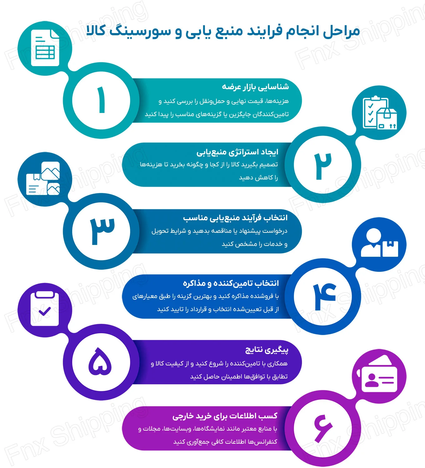 اینفوگرافیکی از مراحل منبع یابی و سورسینگ کالا