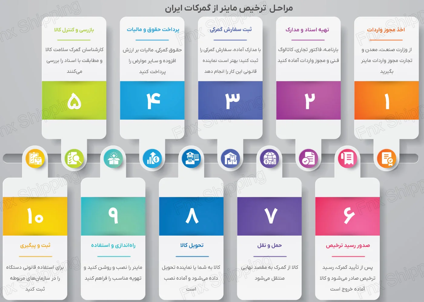 اینفوگرافیکی از نحوه ترخیص ماینر از گمرکات ایران