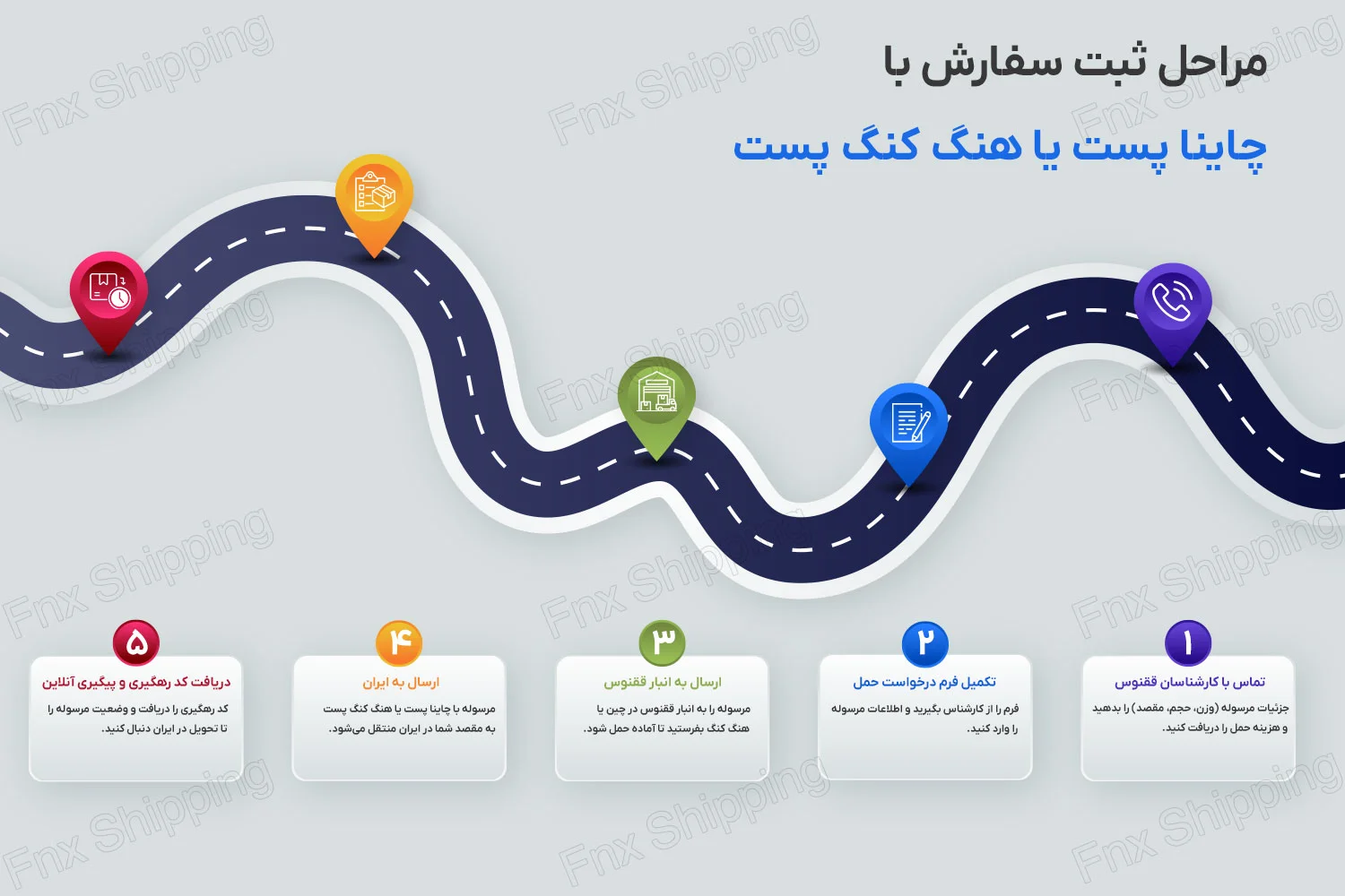 اینفوگرافیکی از مراحل ثبت سفارش برای حمل با چاینا پست یا هنگ کنگ پست