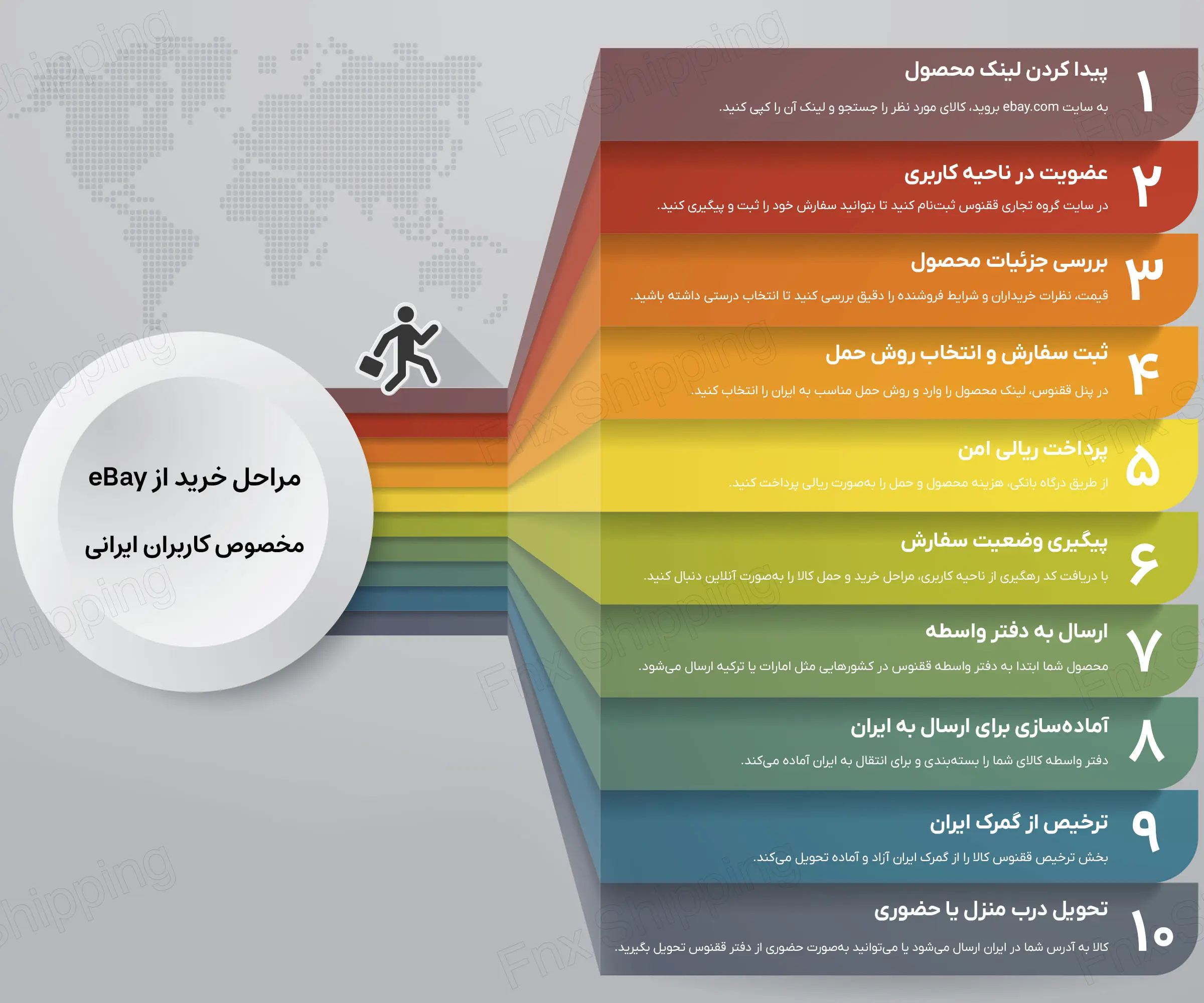 اینفوگرافیکی از مراحل خرید از سایت ای بی