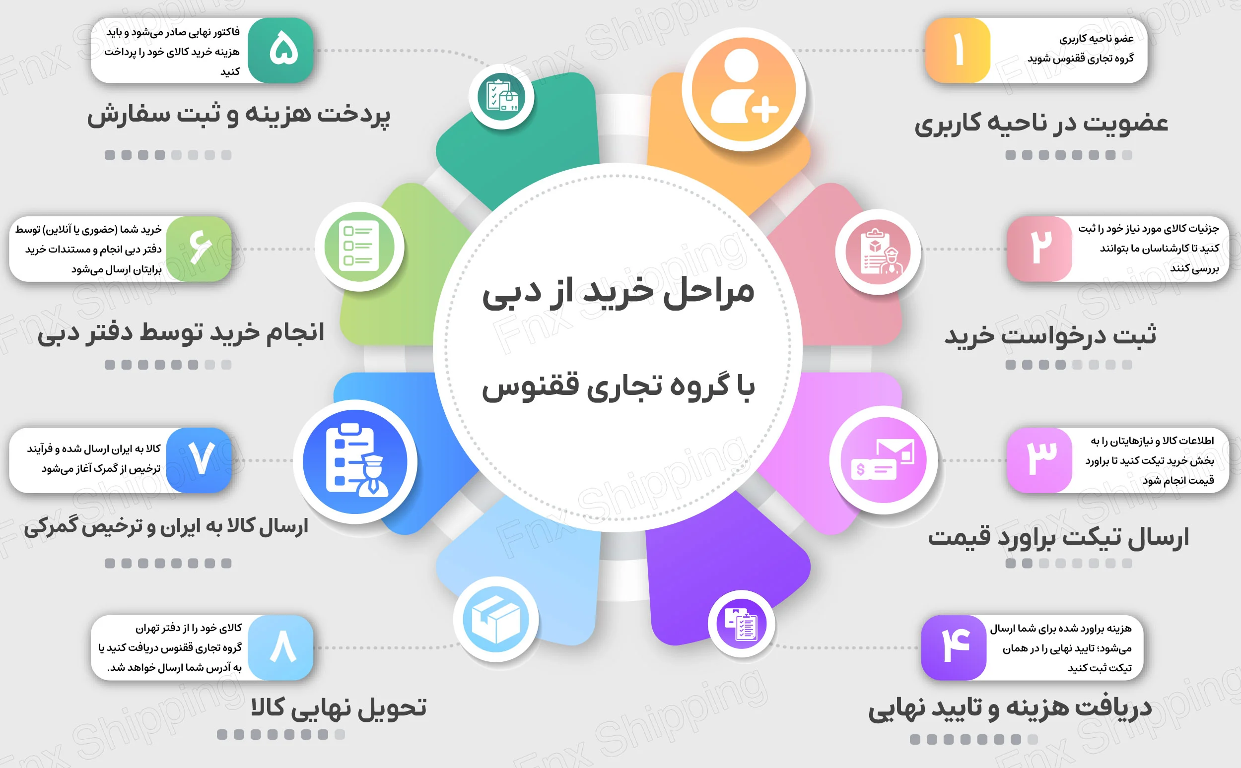 اینفوگرافیکی از مراحل خرید از دبی با گروه تجاری ققنوس