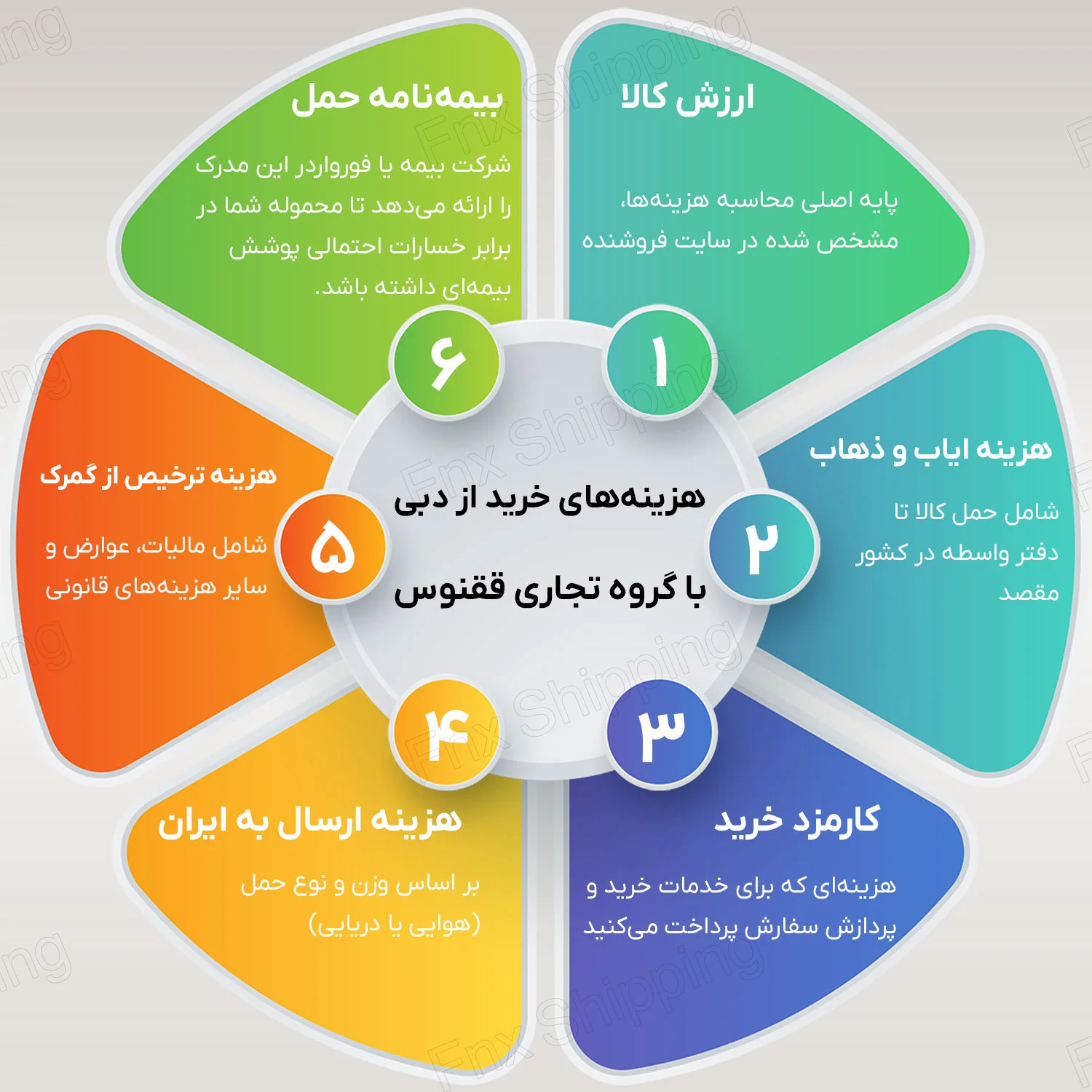 اینفوگرافیکی از هزینه های خرید از دبی