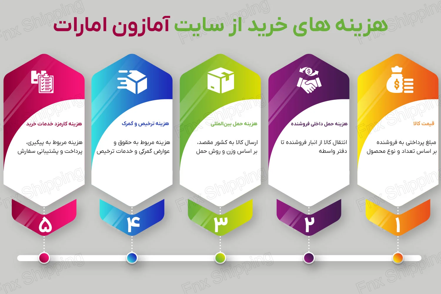 اینفوگرافیکی از هزینه های خرید از سایت آمازون امارات