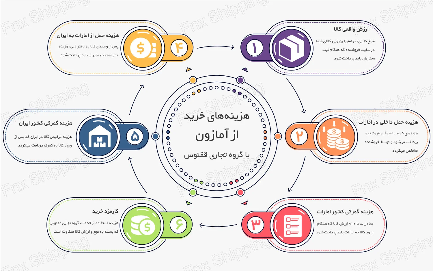 اینفوگرافیکی از هزینه های خرید از آمازون با گروه تجاری ققنوس