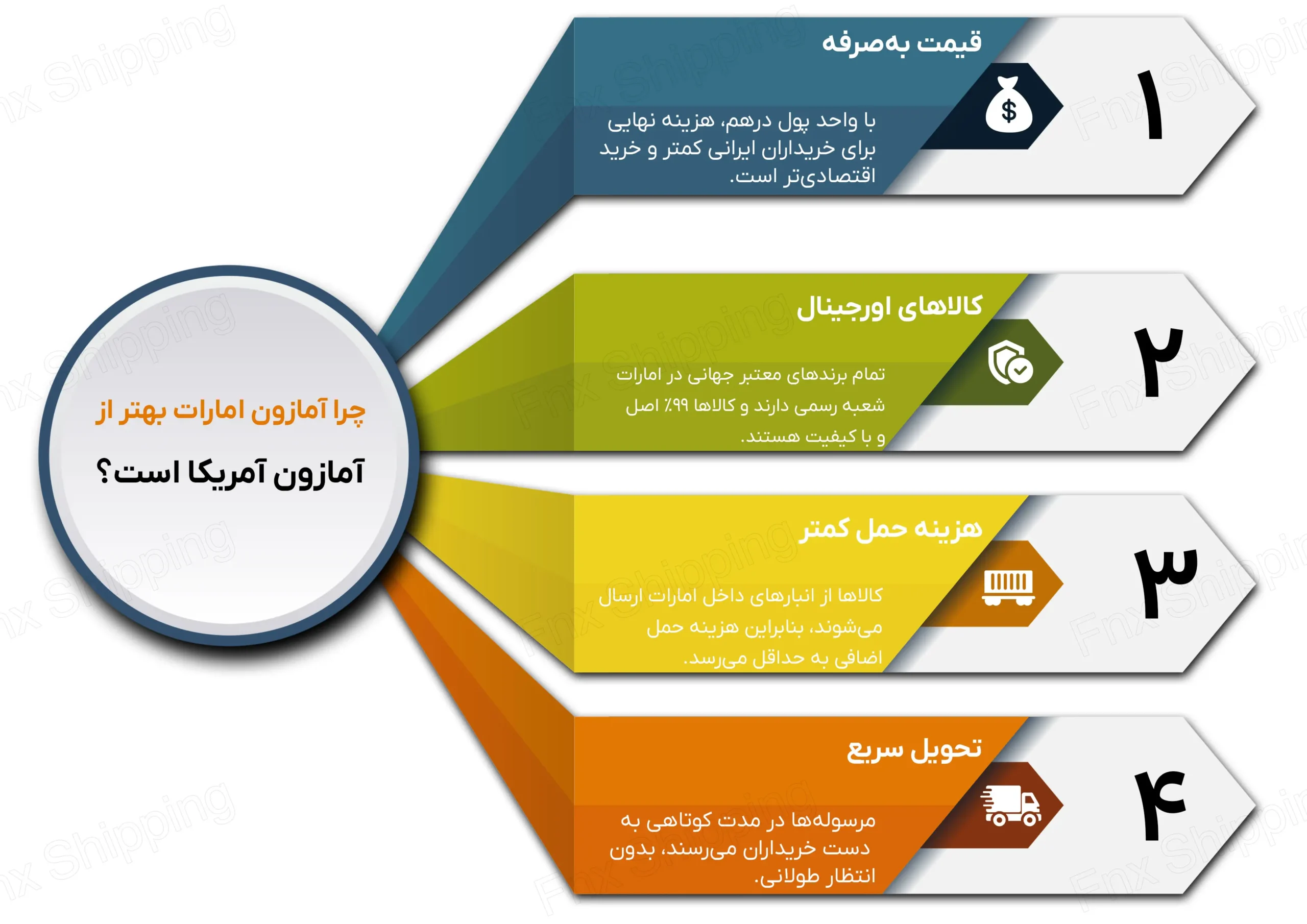 اینفوگرافیکی از دلایل انتخاب آمازون امارات نسبت به آمازون آمریکا برای ایرانیان