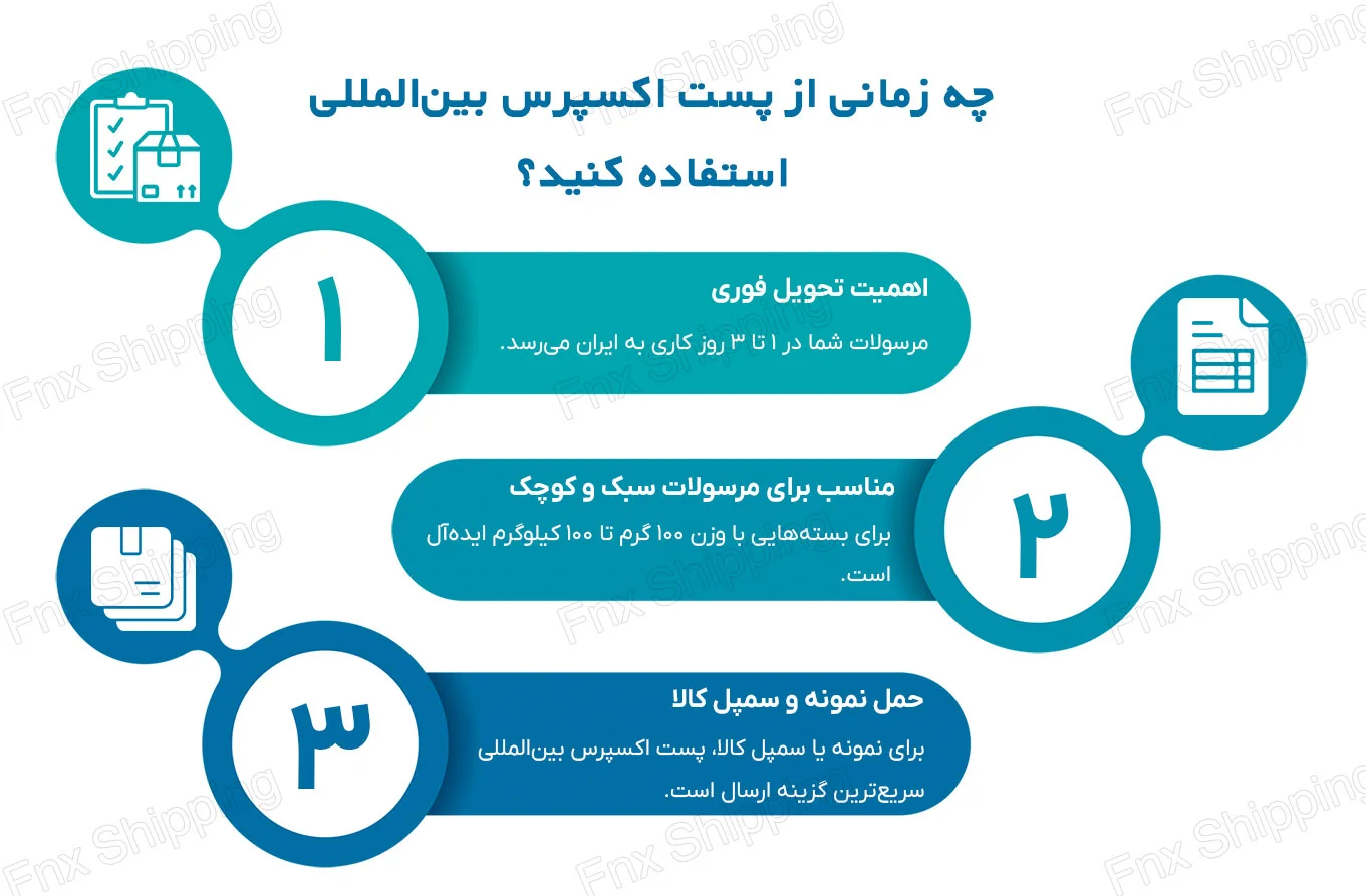اینفوگرافیکی از دلیل استفاده از پست اکسپرس بین‌المللی