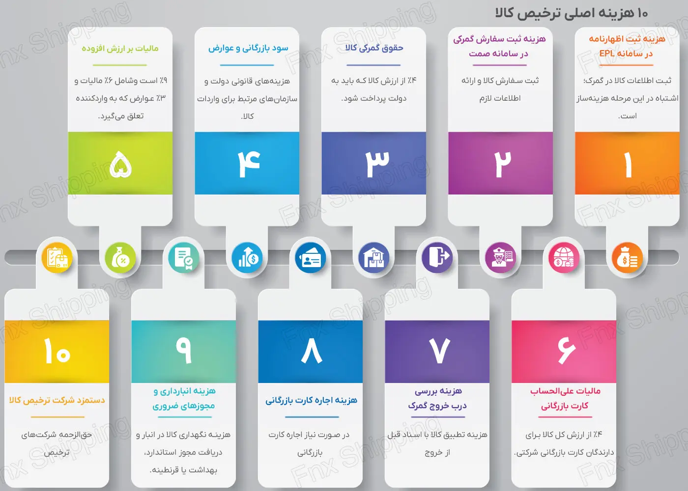 اینفوگرافیکی از هزینه های ترخیص کالا از گمرک