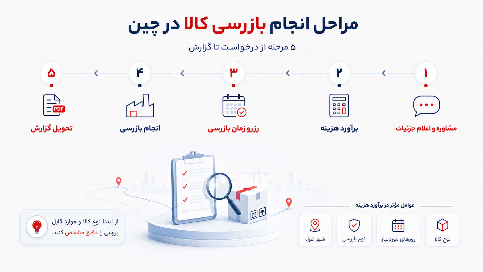 اینفوگرافیک فارسی درباره ۵ مرحله انجام بازرسی کالا در چین، از مشاوره و برآورد هزینه تا انجام بازرسی و تحویل گزارش