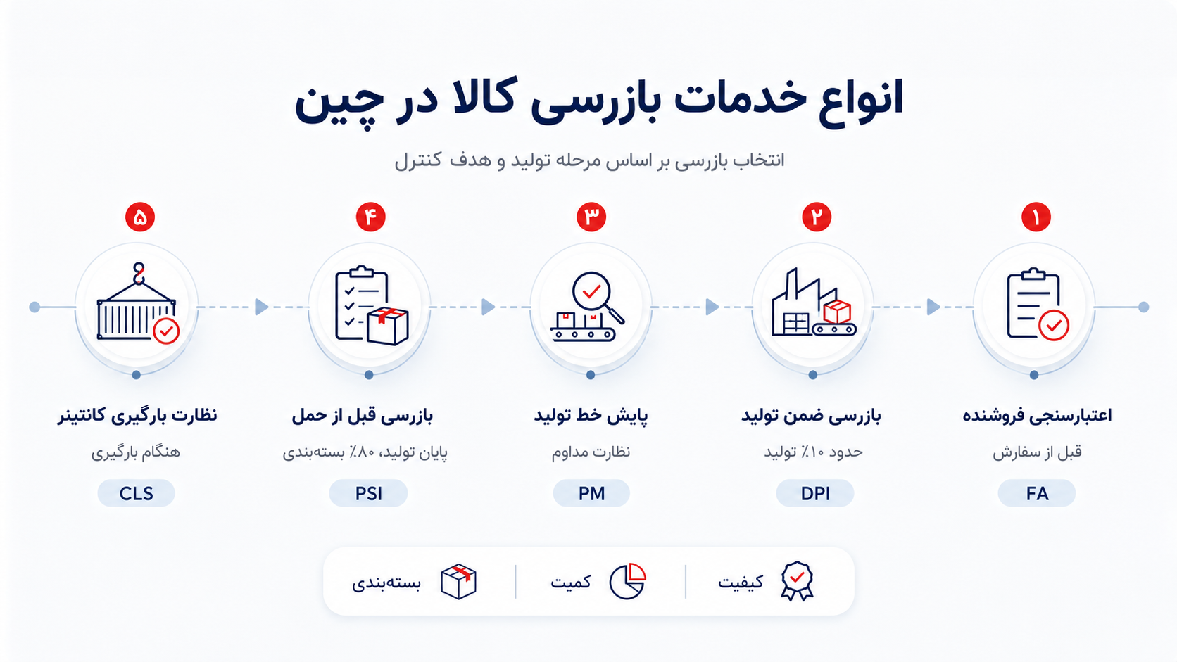 اینفوگرافیک فارسی درباره انواع خدمات بازرسی کالا در چین بر اساس مرحله کار، شامل اعتبارسنجی فروشنده، بازرسی ضمن تولید، پایش خط تولید، بازرسی قبل از حمل و نظارت بارگیری کانتینر