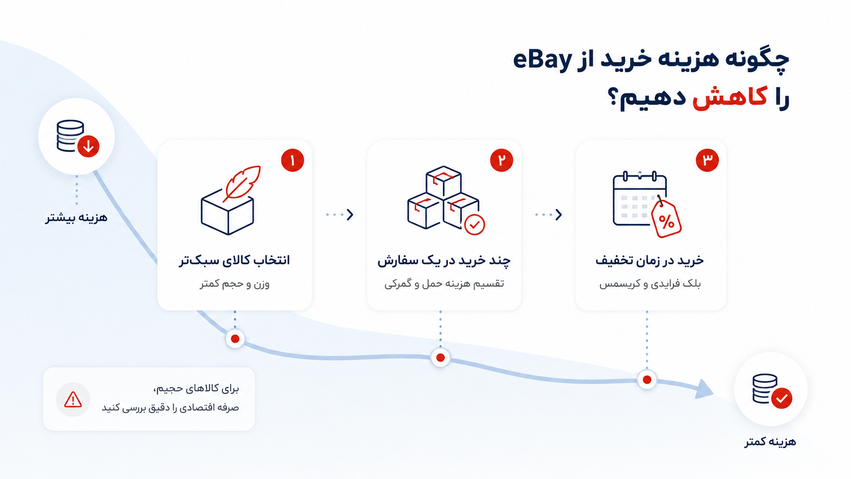 اینفوگرافیک فارسی درباره روش‌های کاهش هزینه خرید از eBay با سه راهکار اصلی شامل انتخاب کالای سبک‌تر، تجمیع خرید و خرید در زمان تخفیف