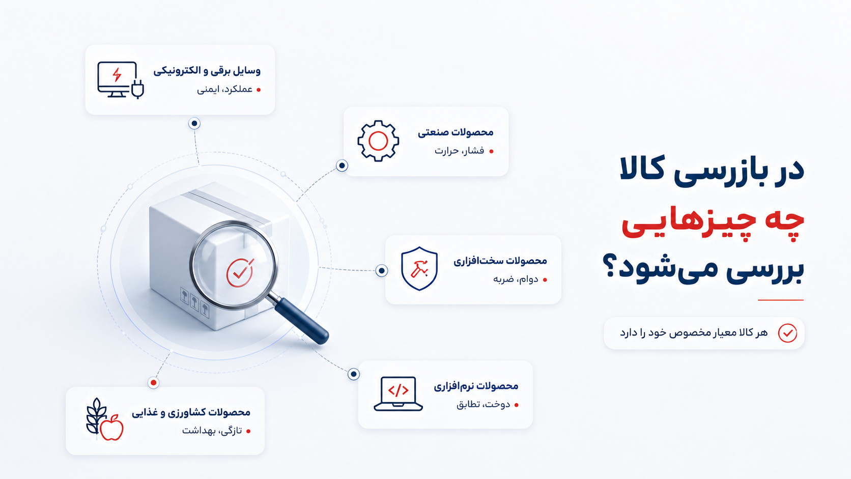 اینفوگرافیک فارسی درباره موارد بررسی در بازرسی کالا با نمایش ۵ گروه کالایی و معیارهای اصلی هر گروه