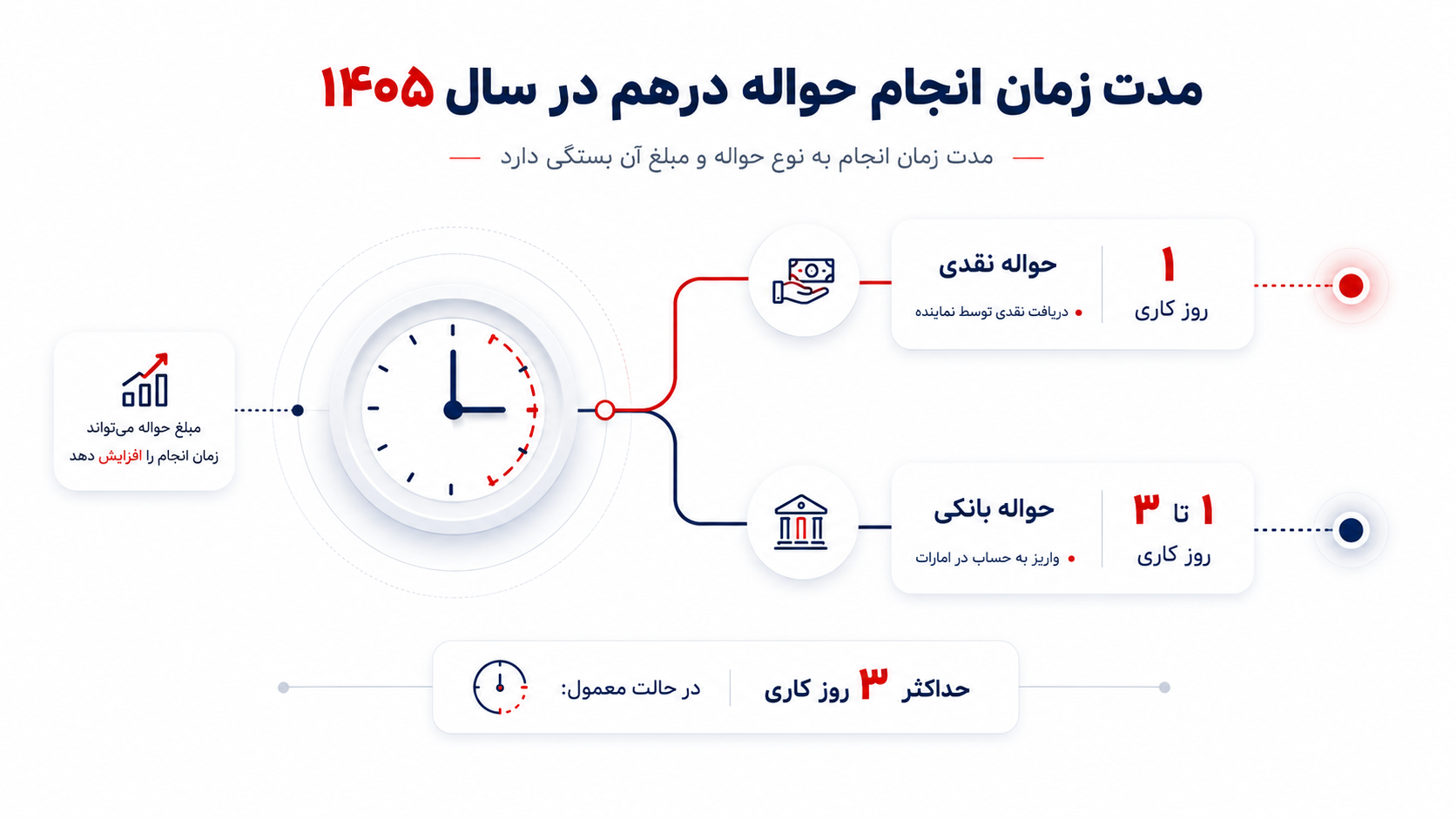 اینفوگرافیک فارسی درباره مدت زمان انجام حواله درهم در سال ۱۴۰۵ با مقایسه حواله نقدی یک‌روزه و حواله بانکی ۱ تا ۳ روز کاری